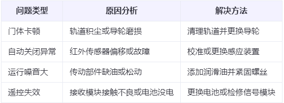 宝塔兰州厂房宝塔工业门常见问题与应对方案表