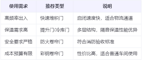 宝塔兰州厂房宝塔工业门选购建议